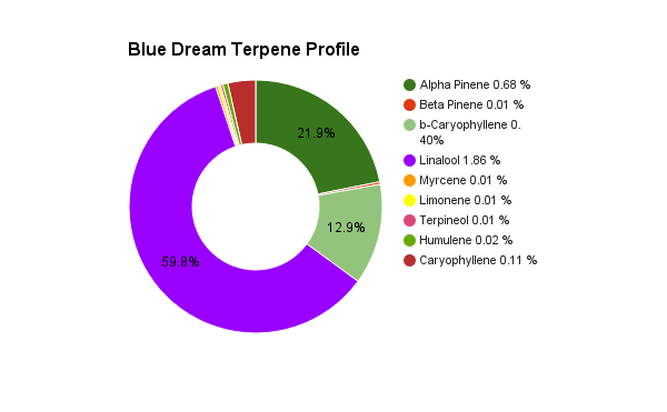 blue-dream-terpene
