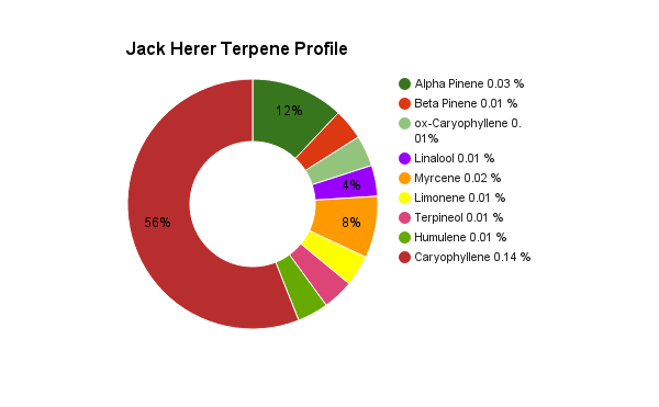jack-herer-terpene-profile