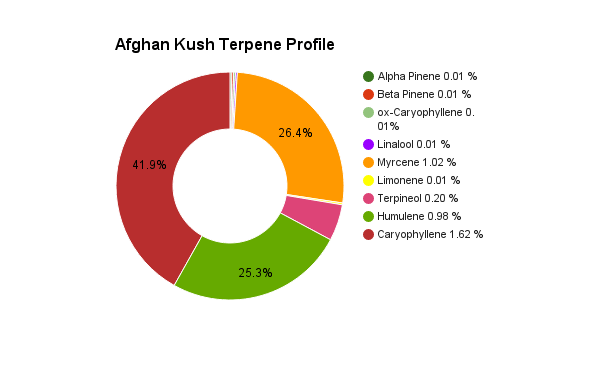 Afghan Kush terpene profile