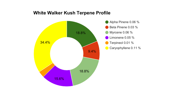 White Walker Kush terpene profile